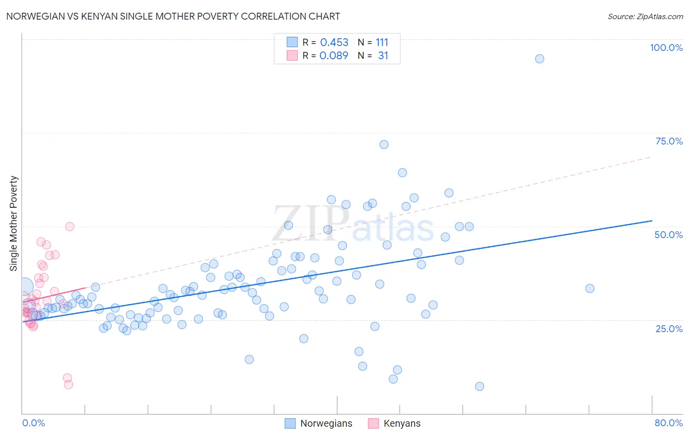 Norwegian vs Kenyan Single Mother Poverty