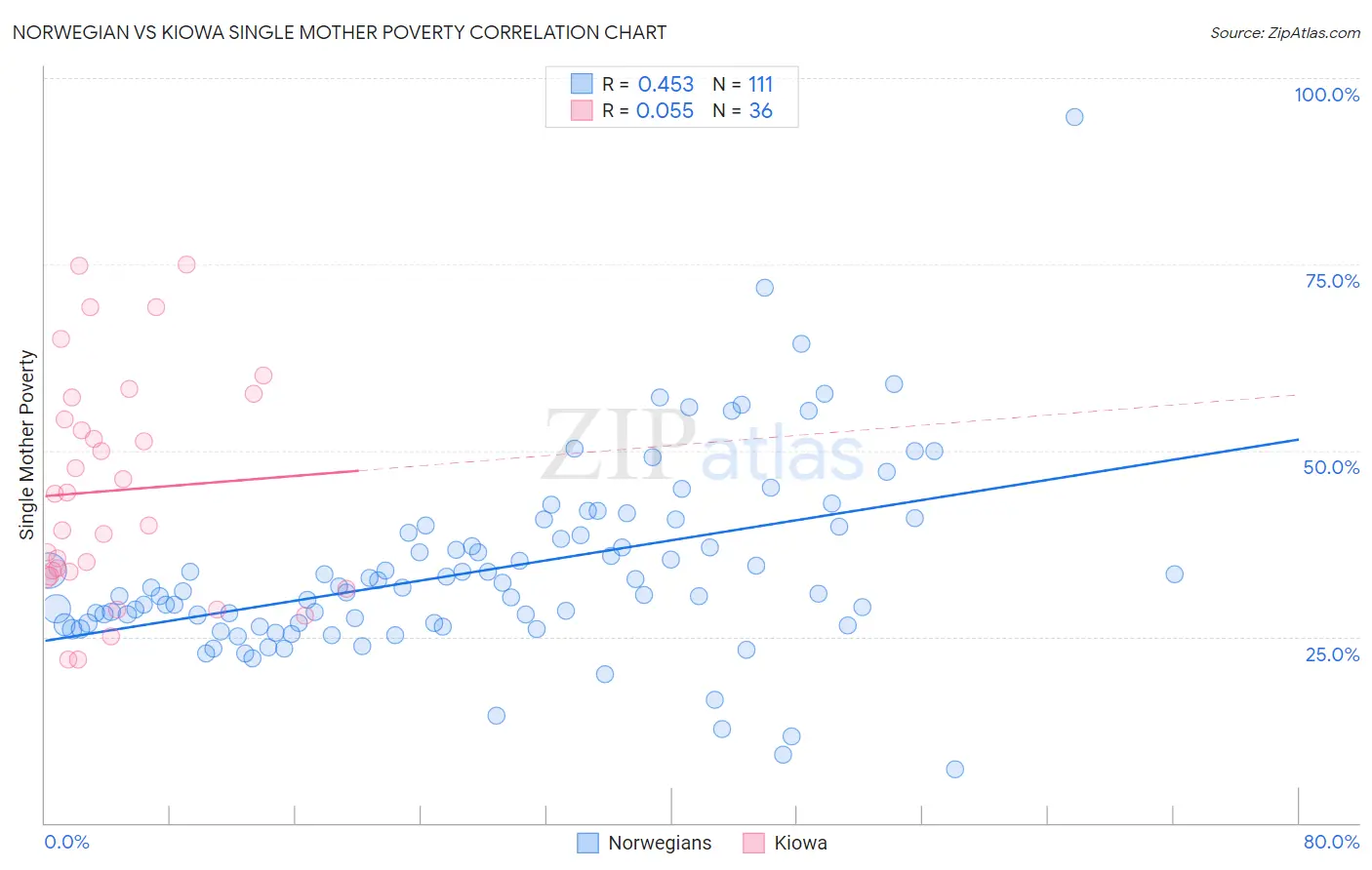 Norwegian vs Kiowa Single Mother Poverty