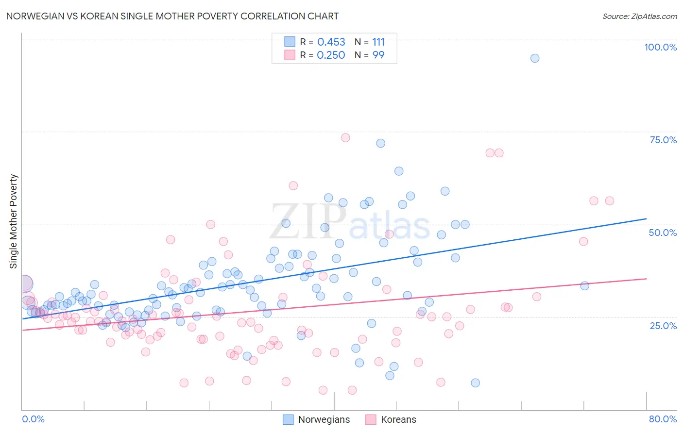 Norwegian vs Korean Single Mother Poverty