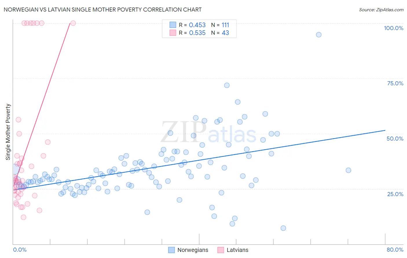 Norwegian vs Latvian Single Mother Poverty