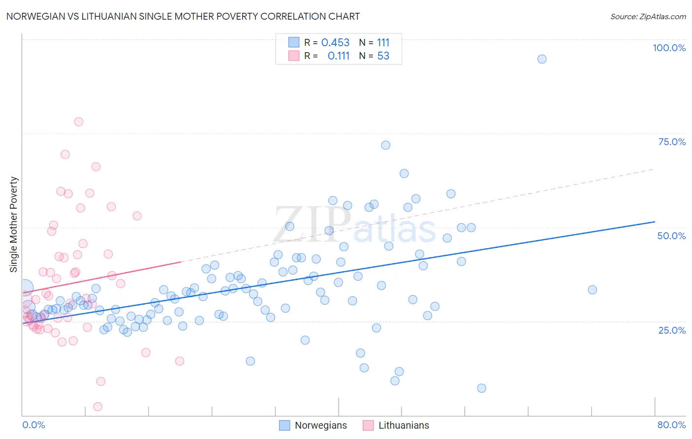 Norwegian vs Lithuanian Single Mother Poverty