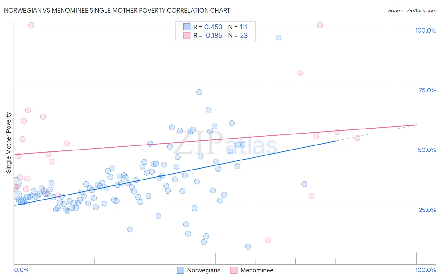 Norwegian vs Menominee Single Mother Poverty