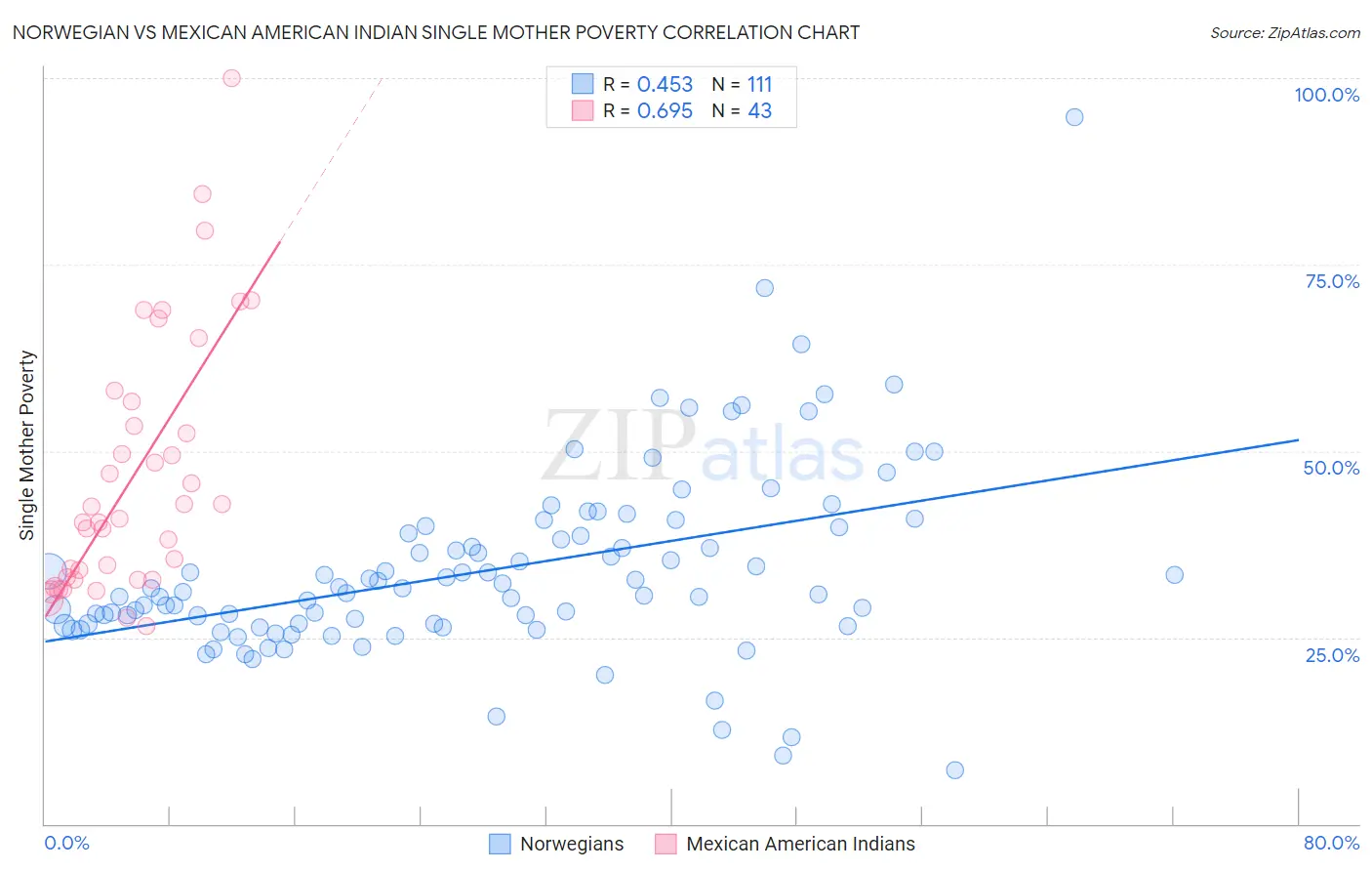 Norwegian vs Mexican American Indian Single Mother Poverty