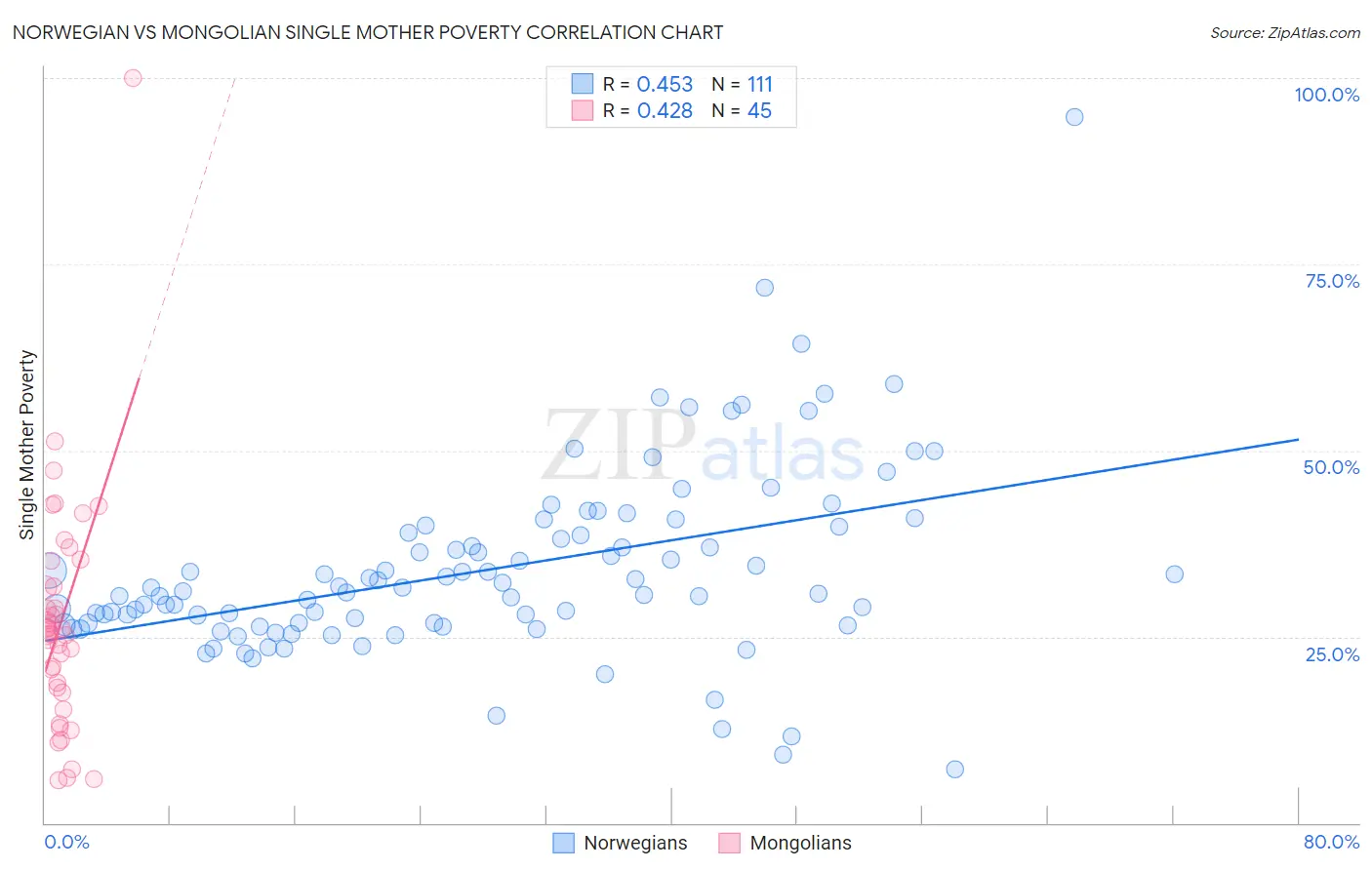Norwegian vs Mongolian Single Mother Poverty