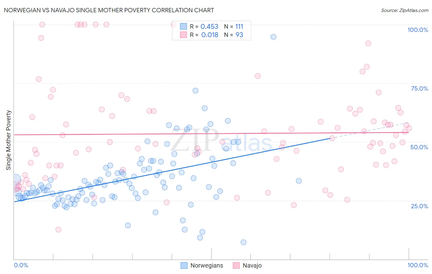 Norwegian vs Navajo Single Mother Poverty