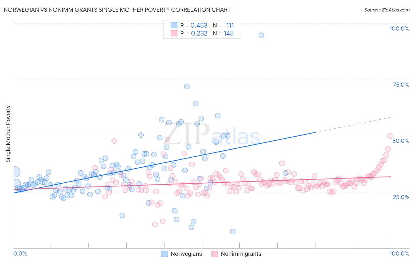 Norwegian vs Nonimmigrants Single Mother Poverty