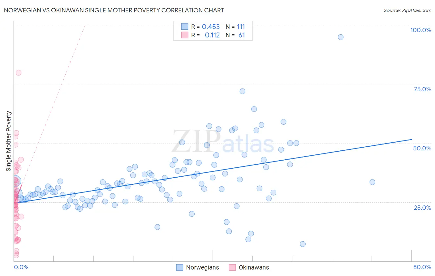 Norwegian vs Okinawan Single Mother Poverty