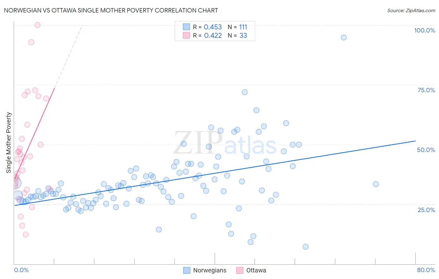 Norwegian vs Ottawa Single Mother Poverty