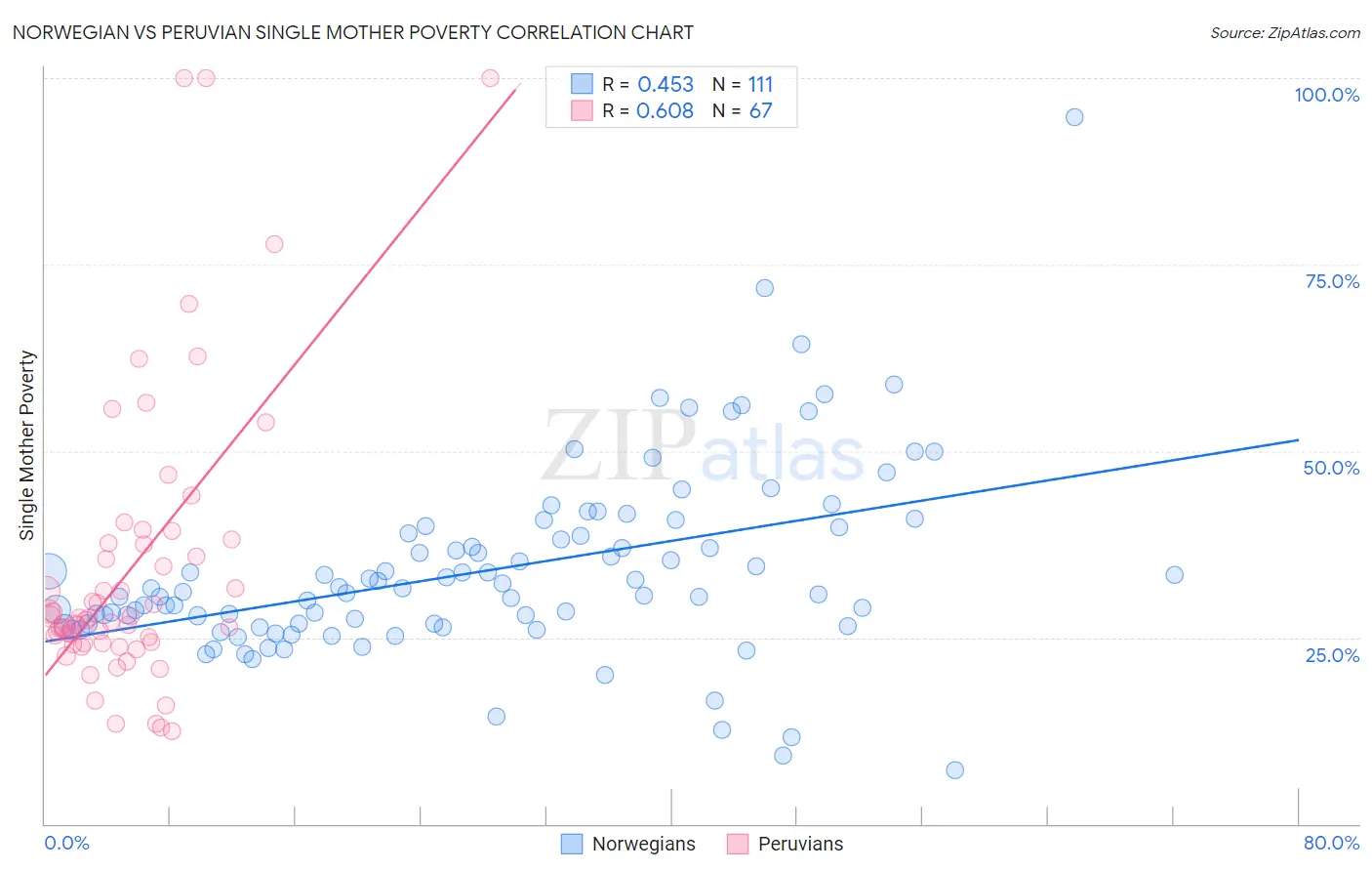 Norwegian vs Peruvian Single Mother Poverty