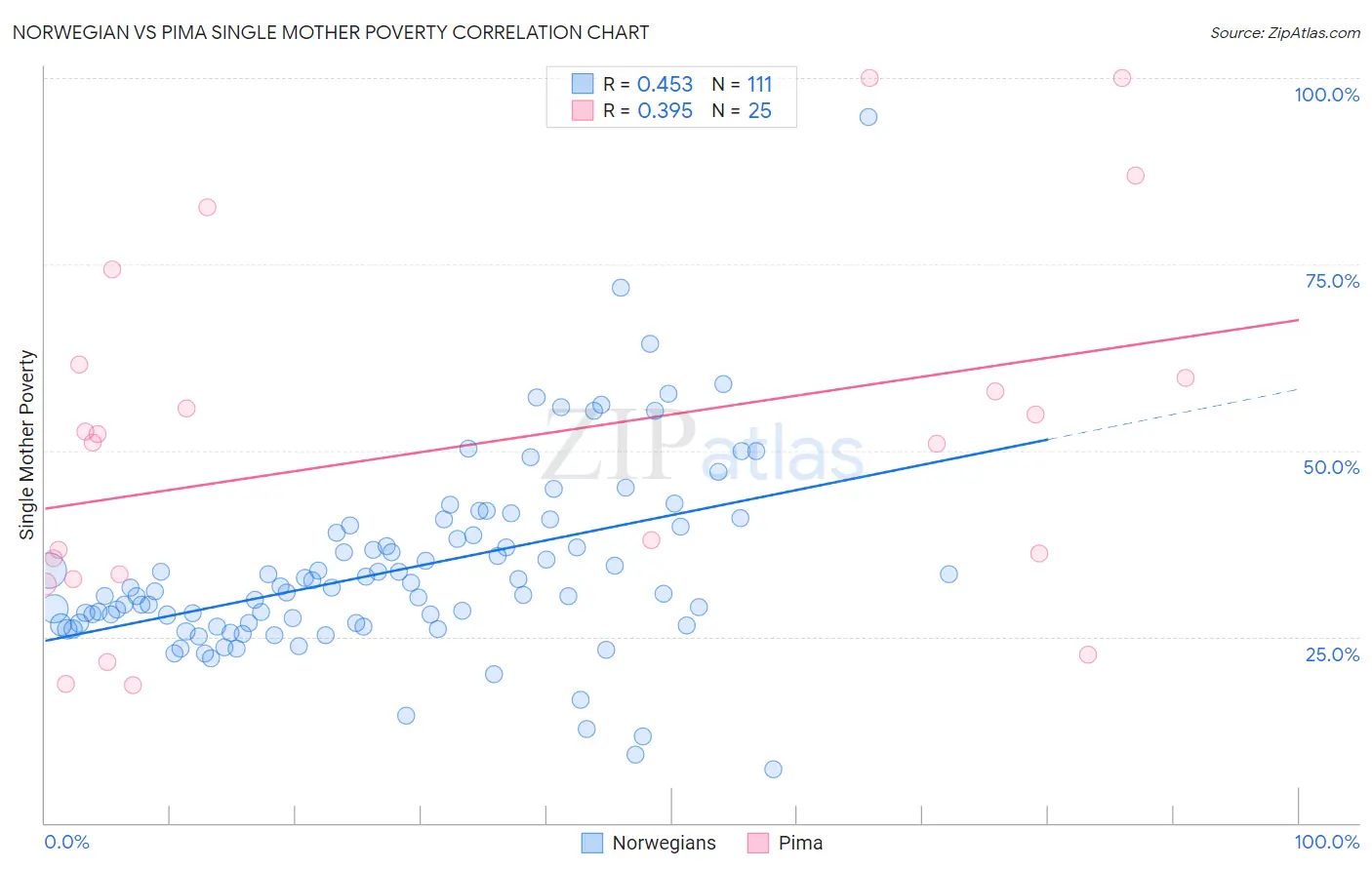 Norwegian vs Pima Single Mother Poverty