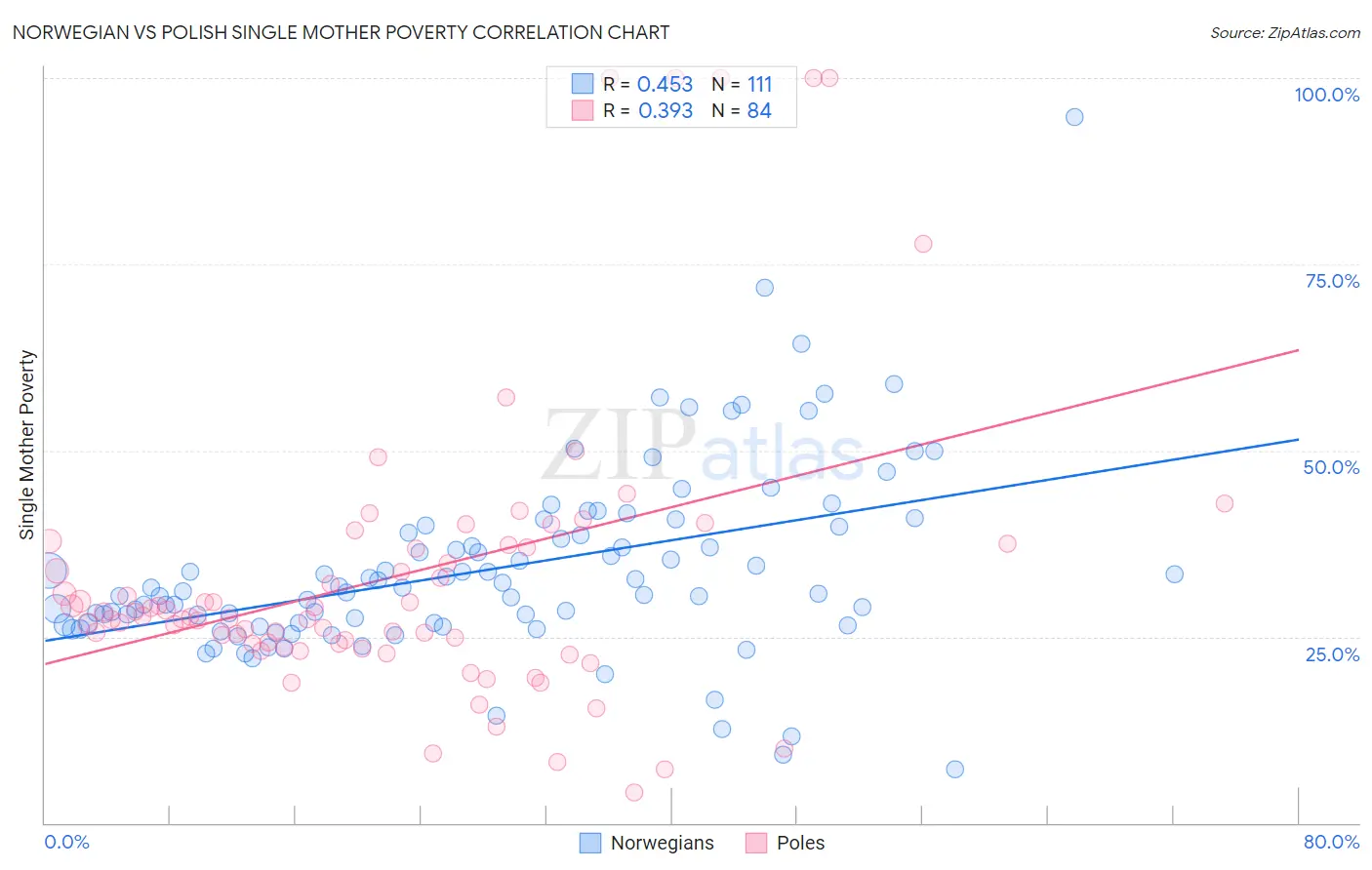 Norwegian vs Polish Single Mother Poverty