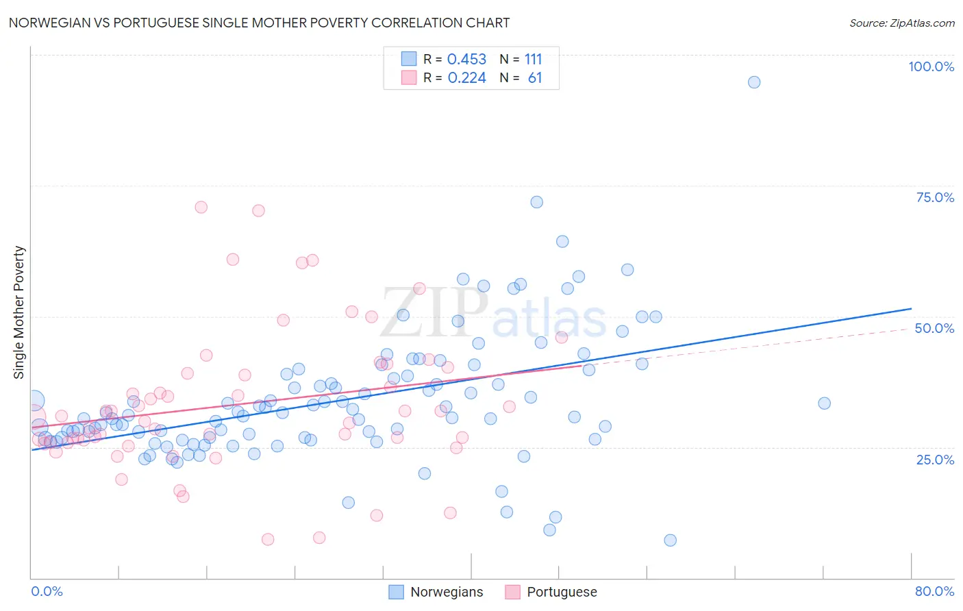 Norwegian vs Portuguese Single Mother Poverty