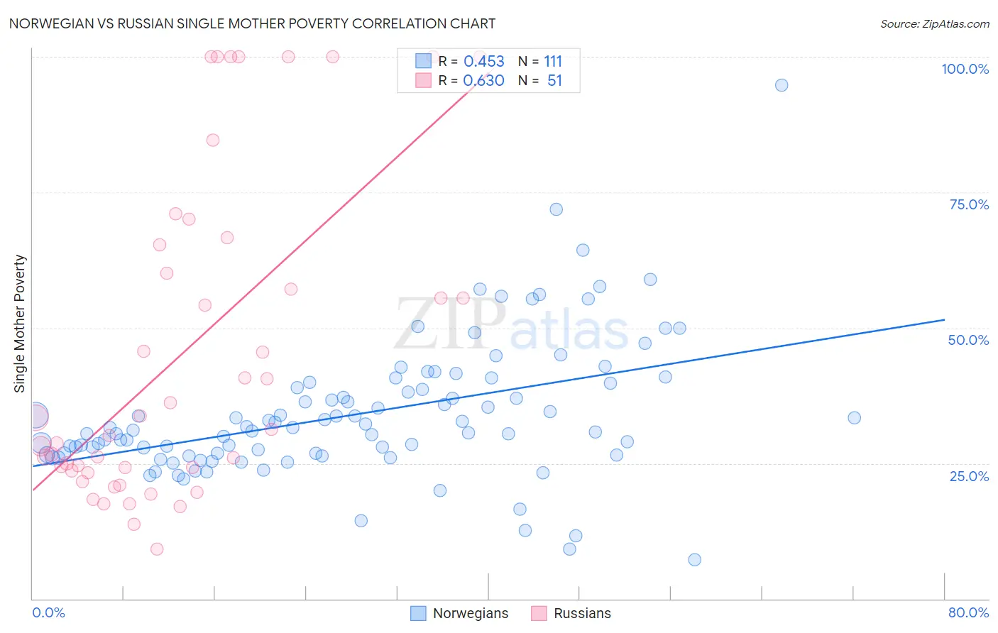Norwegian vs Russian Single Mother Poverty