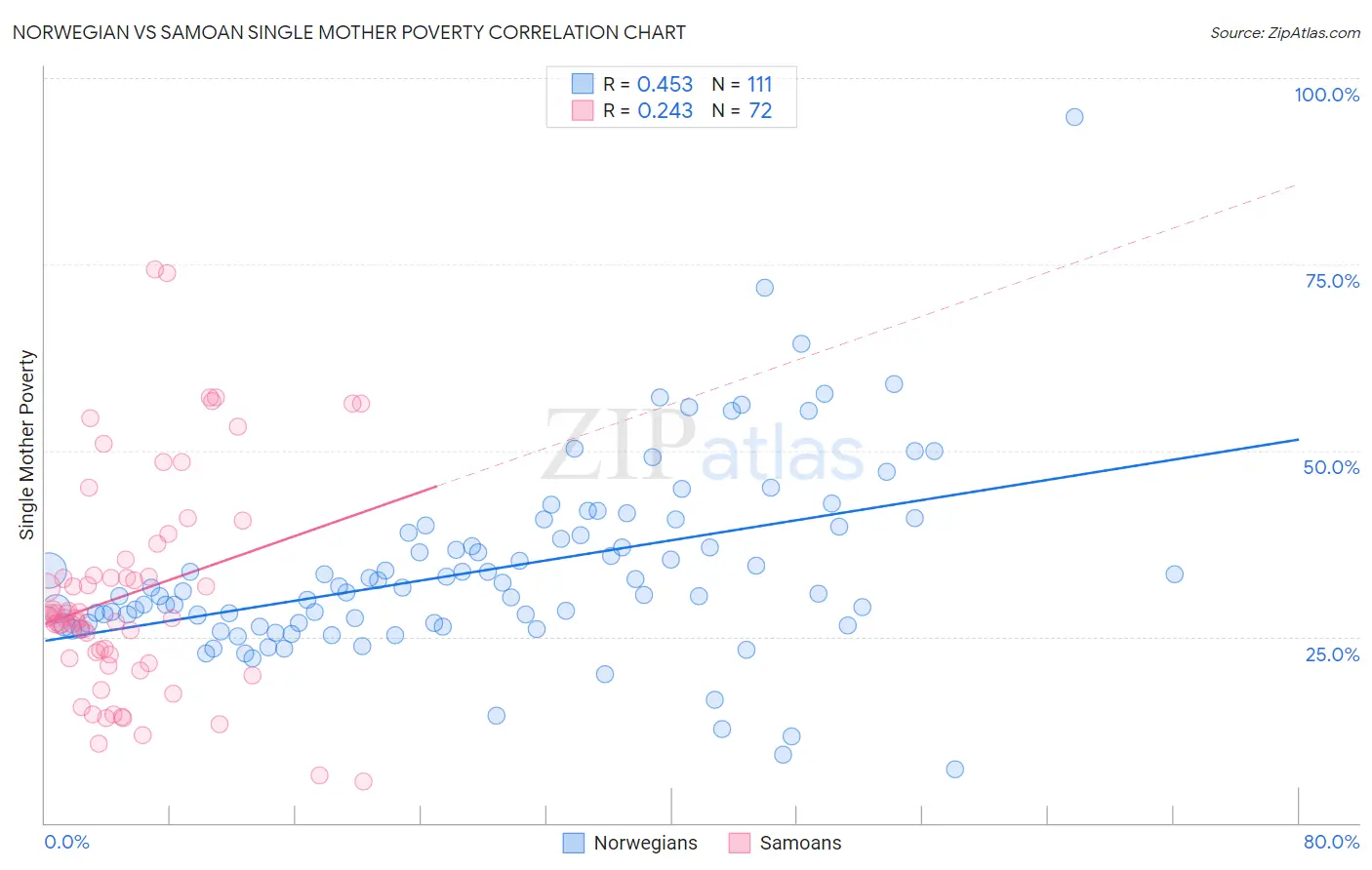 Norwegian vs Samoan Single Mother Poverty