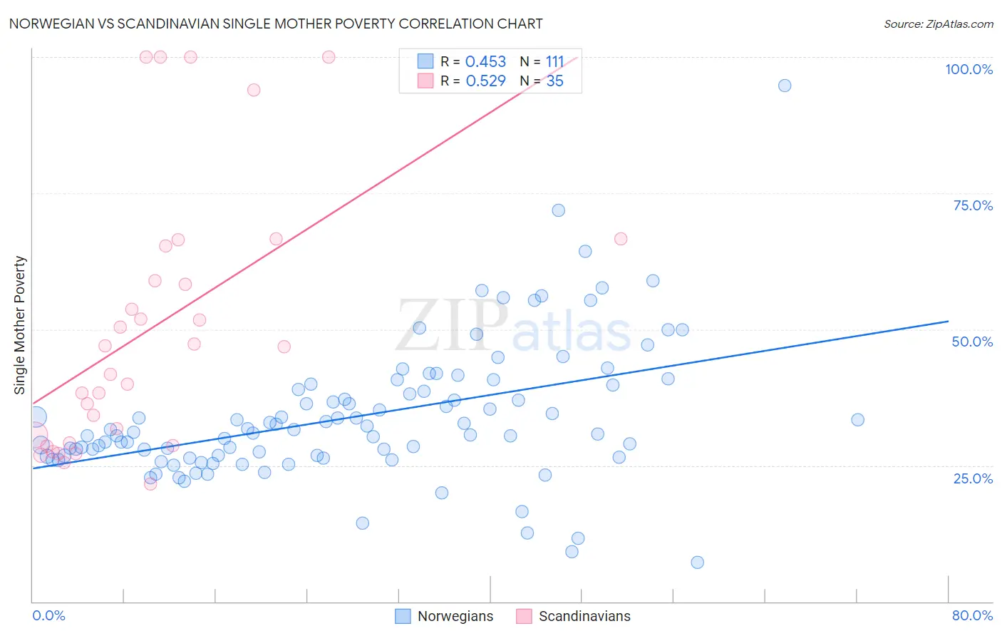 Norwegian vs Scandinavian Single Mother Poverty