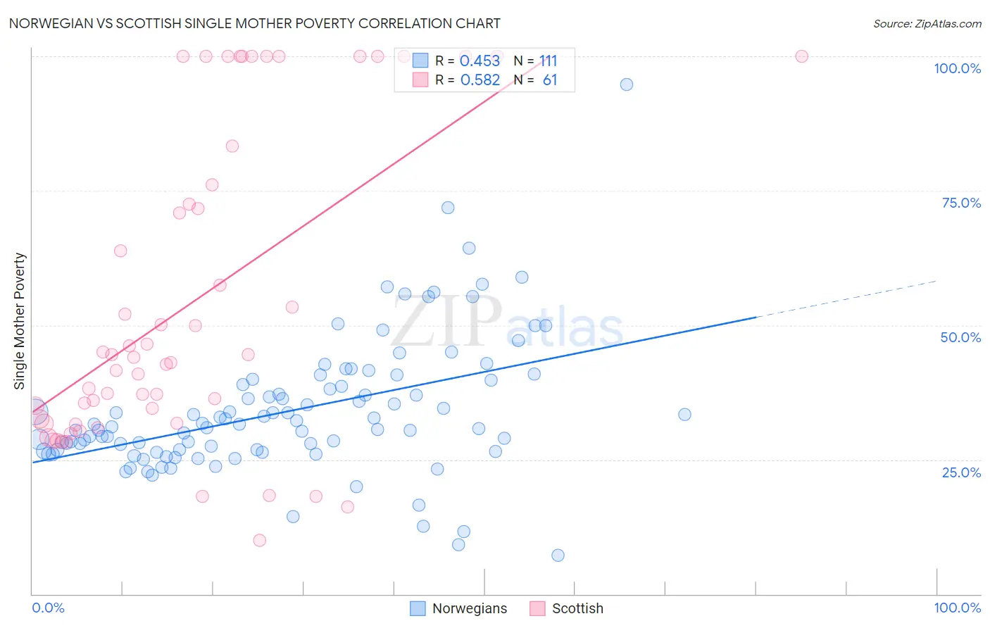 Norwegian vs Scottish Single Mother Poverty