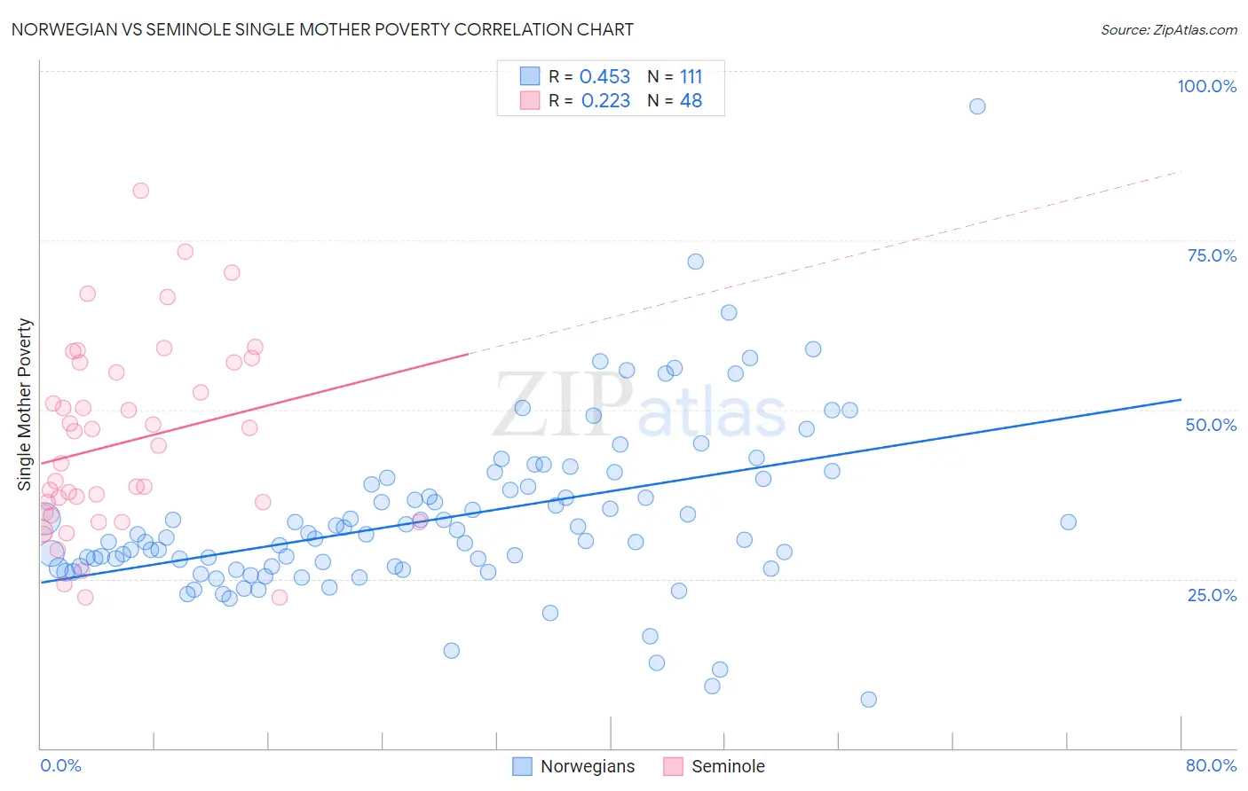 Norwegian vs Seminole Single Mother Poverty