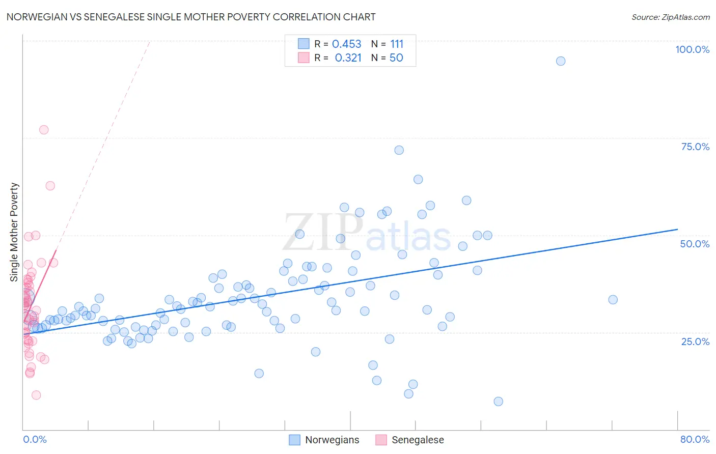 Norwegian vs Senegalese Single Mother Poverty