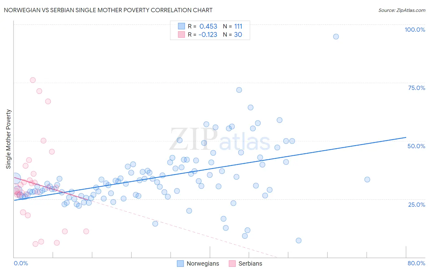 Norwegian vs Serbian Single Mother Poverty
