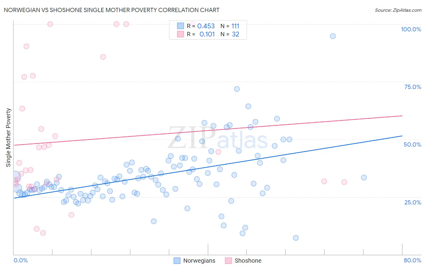 Norwegian vs Shoshone Single Mother Poverty
