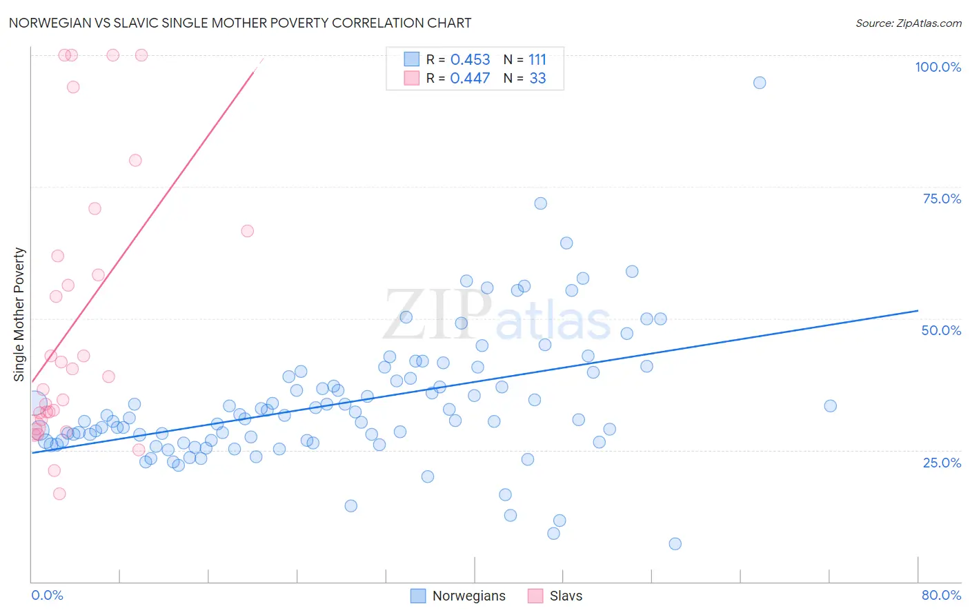 Norwegian vs Slavic Single Mother Poverty