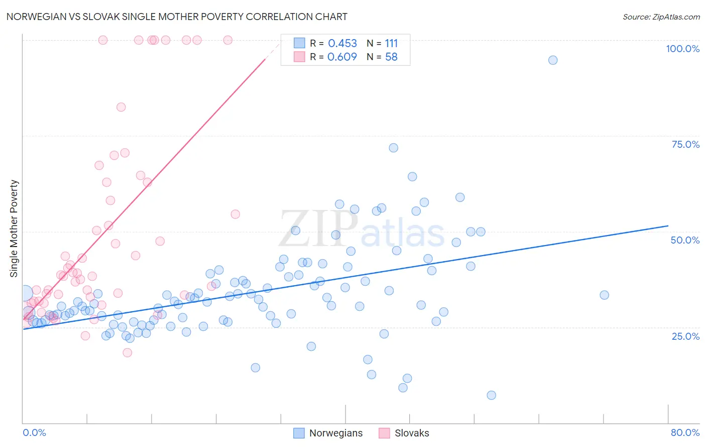 Norwegian vs Slovak Single Mother Poverty
