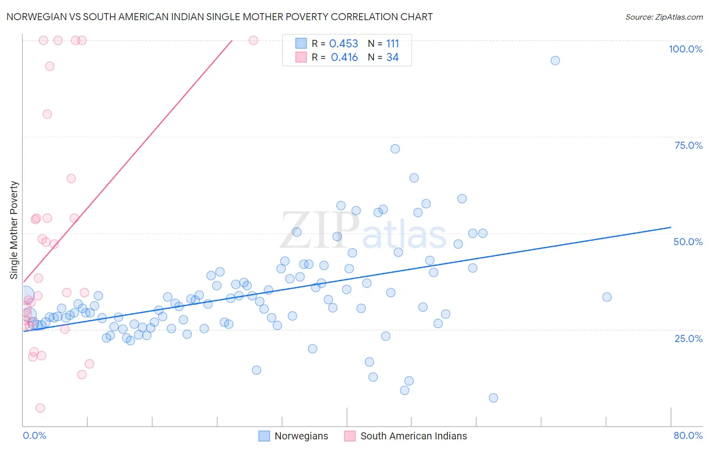 Norwegian vs South American Indian Single Mother Poverty