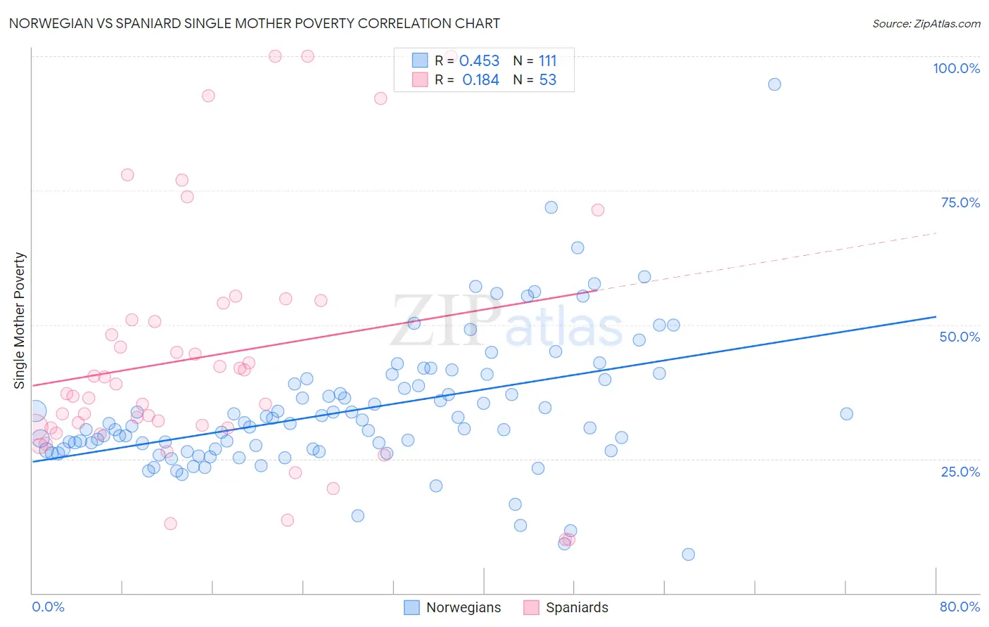 Norwegian vs Spaniard Single Mother Poverty