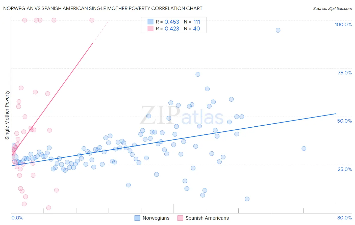 Norwegian vs Spanish American Single Mother Poverty