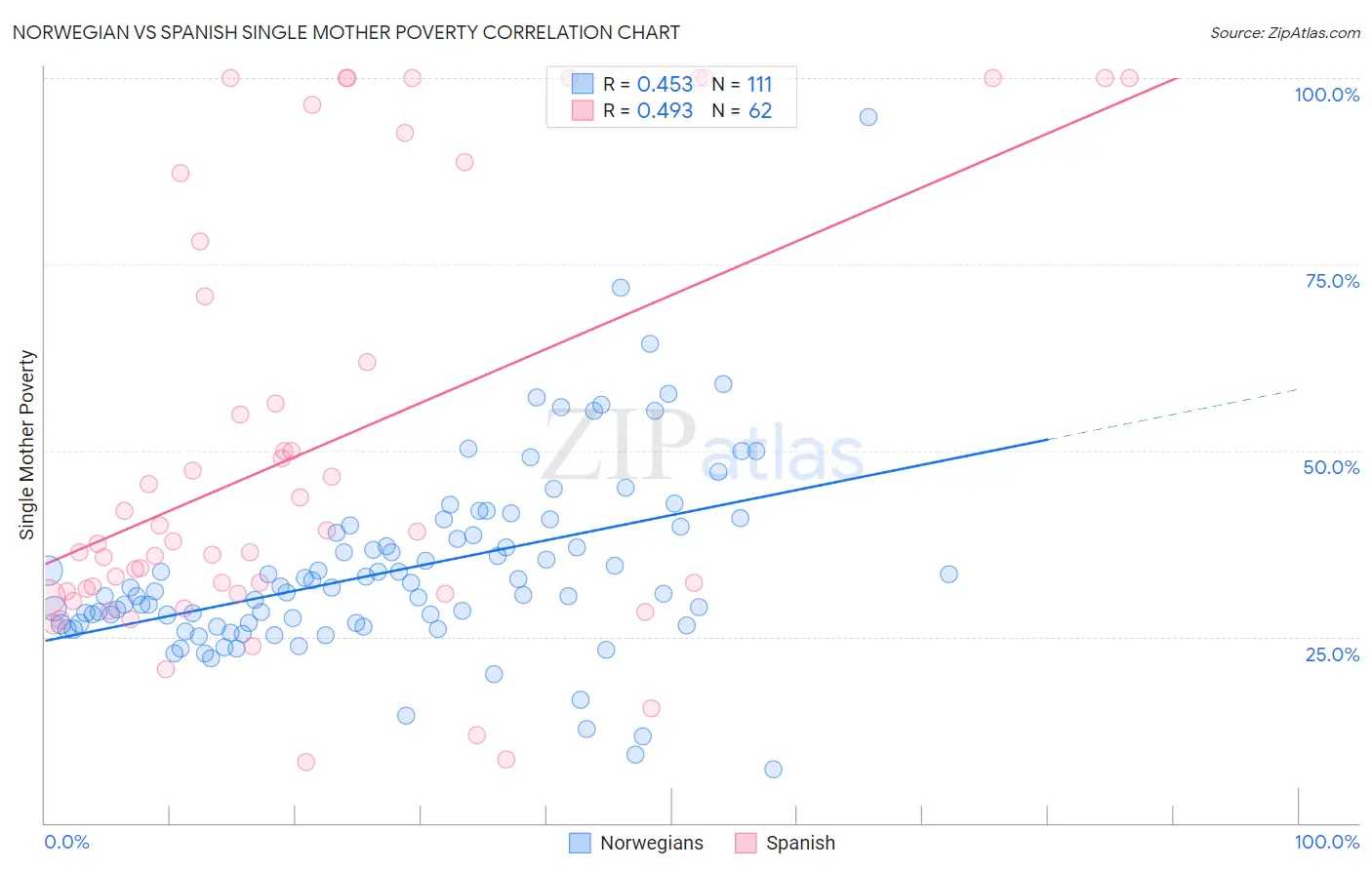 Norwegian vs Spanish Single Mother Poverty