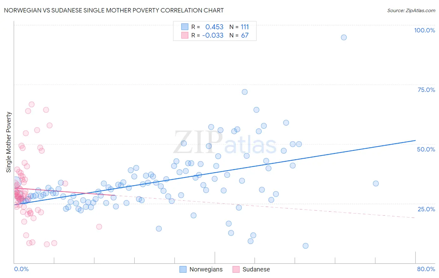 Norwegian vs Sudanese Single Mother Poverty