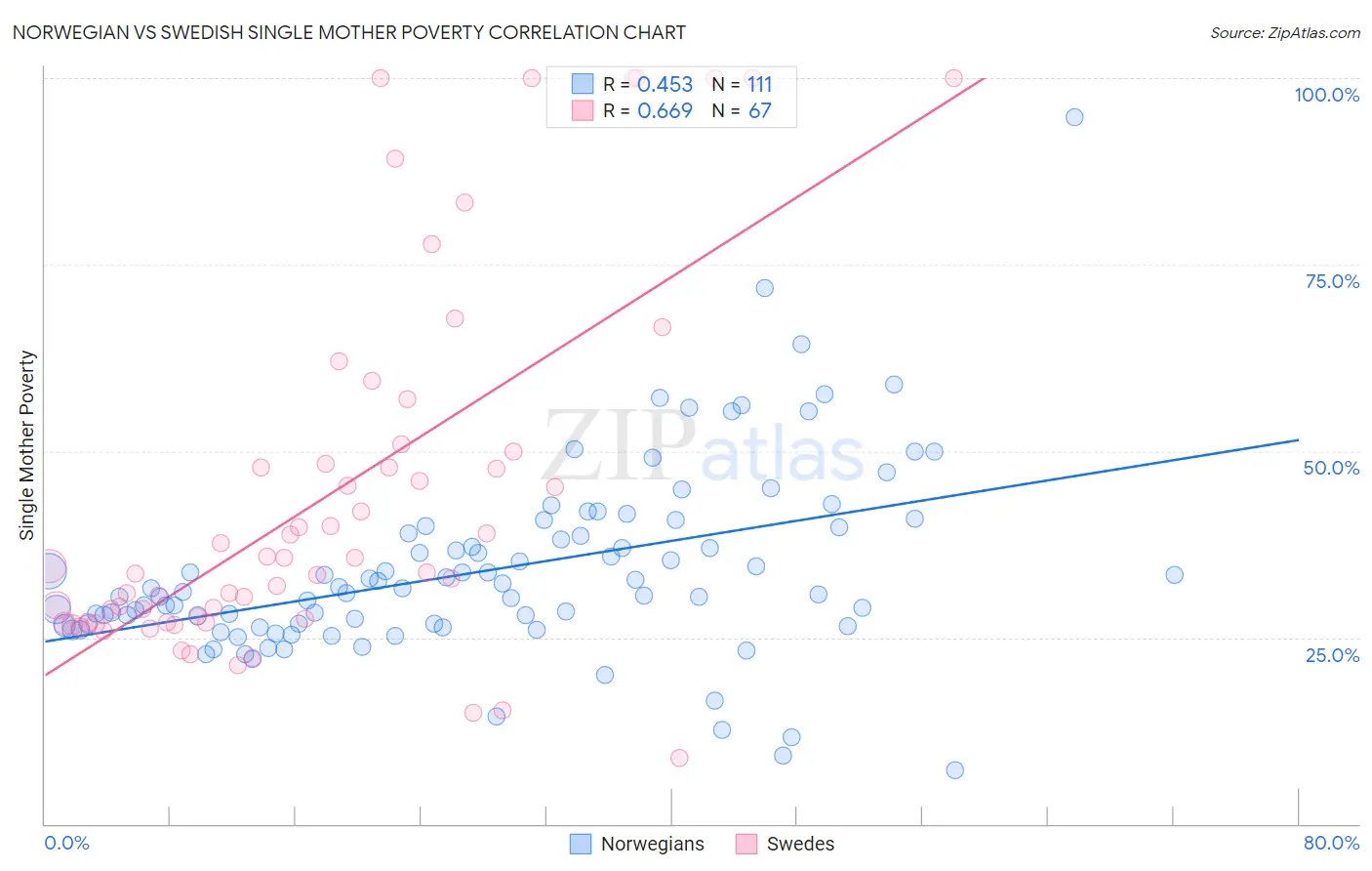 Norwegian vs Swedish Single Mother Poverty