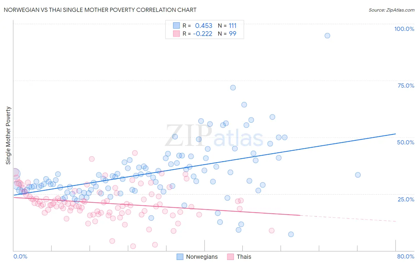 Norwegian vs Thai Single Mother Poverty