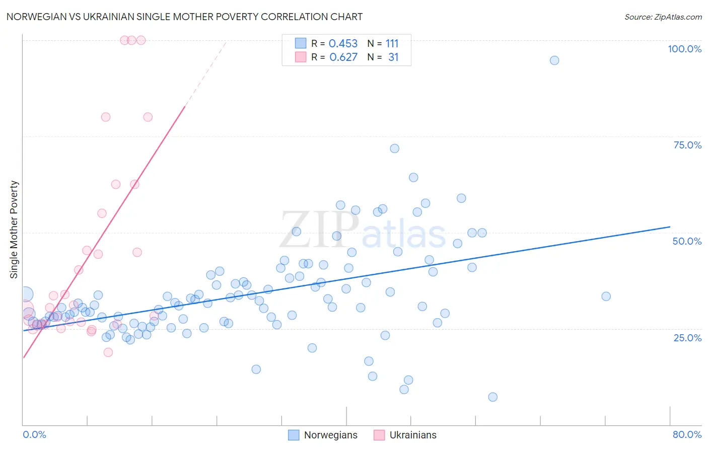 Norwegian vs Ukrainian Single Mother Poverty