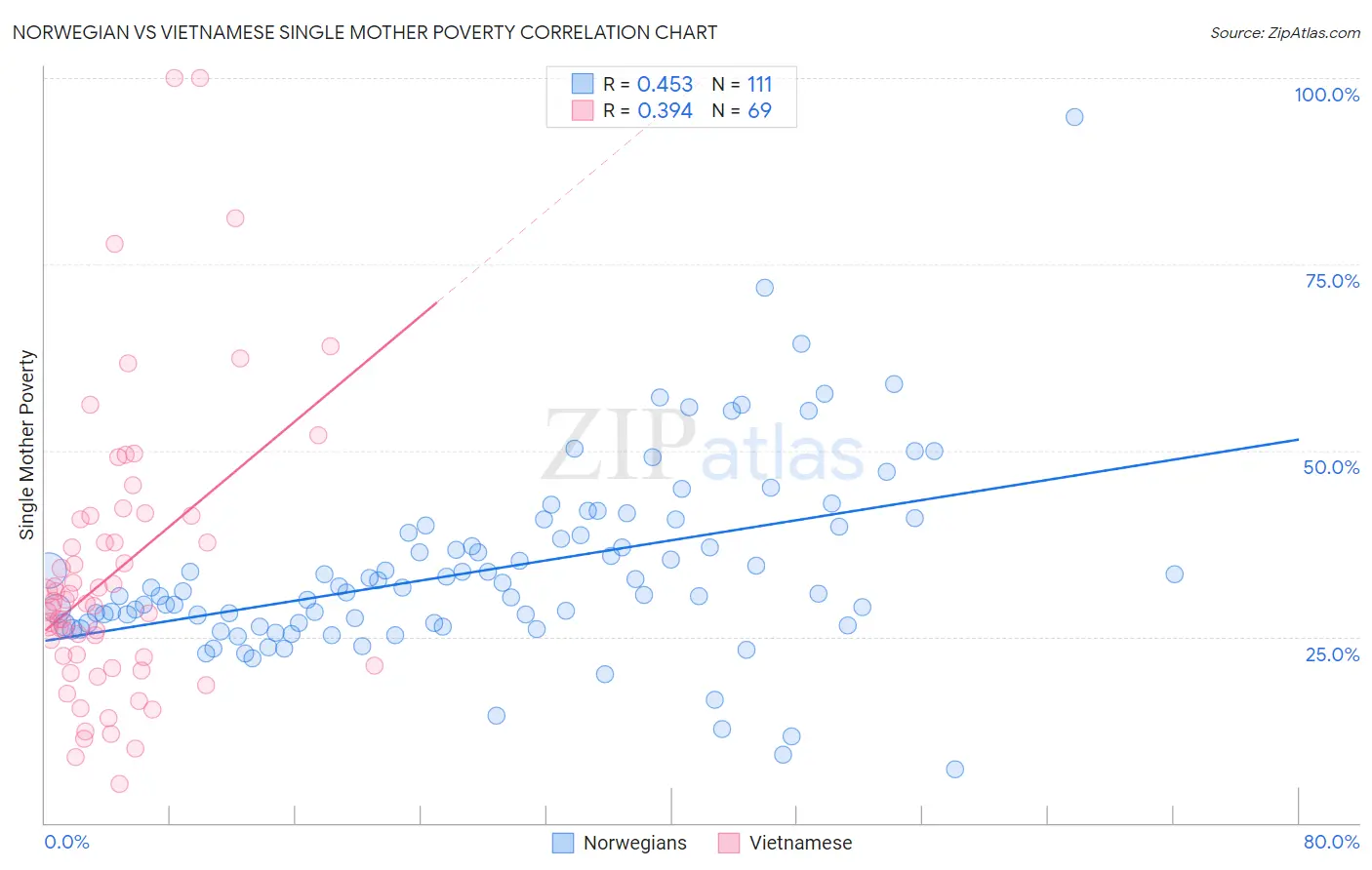 Norwegian vs Vietnamese Single Mother Poverty