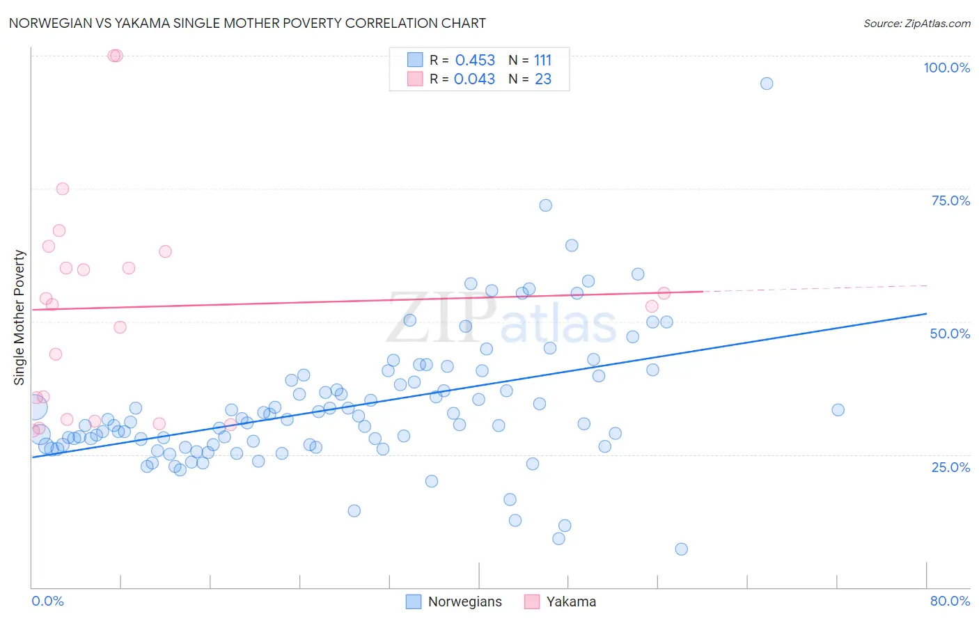 Norwegian vs Yakama Single Mother Poverty
