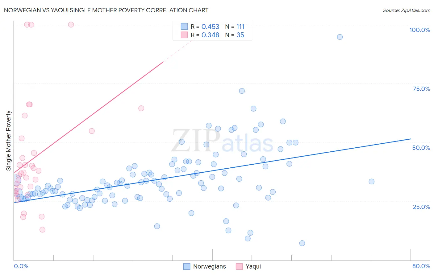 Norwegian vs Yaqui Single Mother Poverty