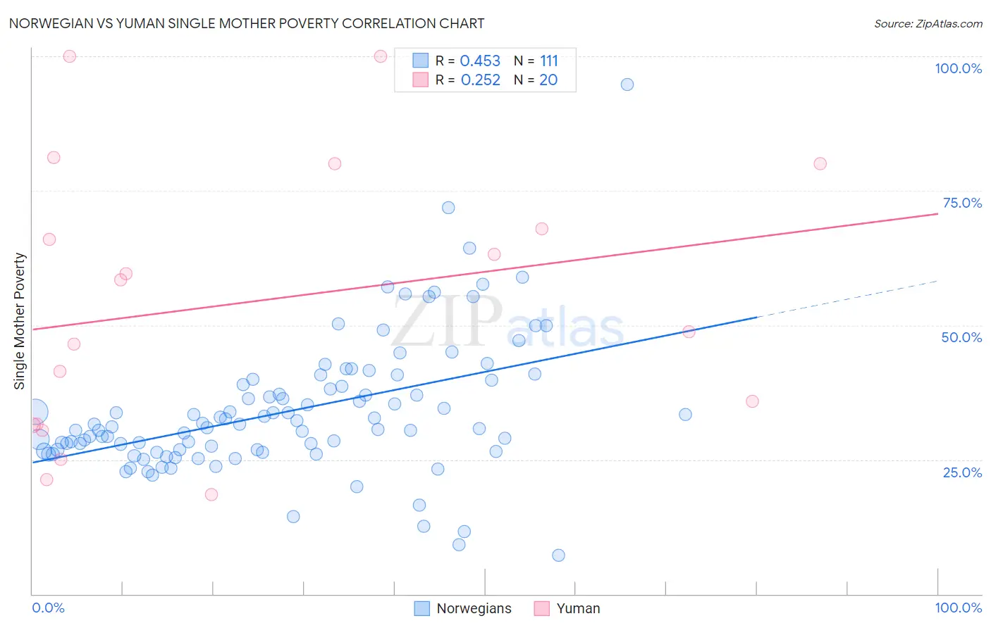 Norwegian vs Yuman Single Mother Poverty