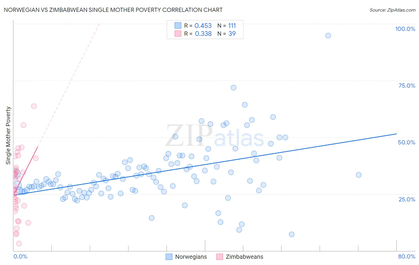 Norwegian vs Zimbabwean Single Mother Poverty
