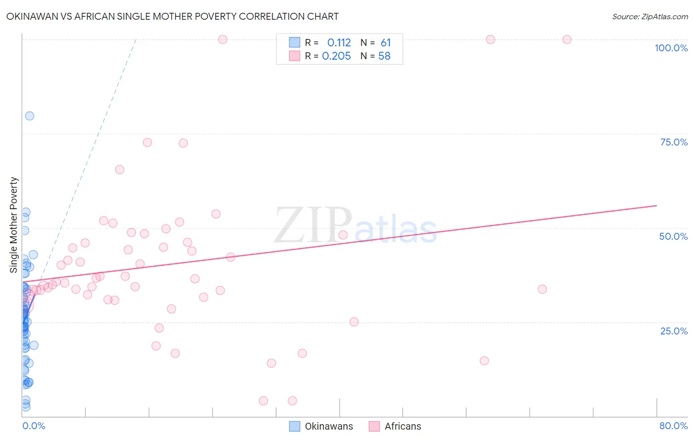 Okinawan vs African Single Mother Poverty