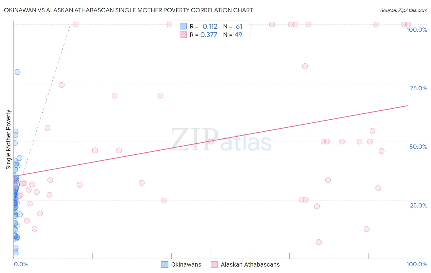 Okinawan vs Alaskan Athabascan Single Mother Poverty