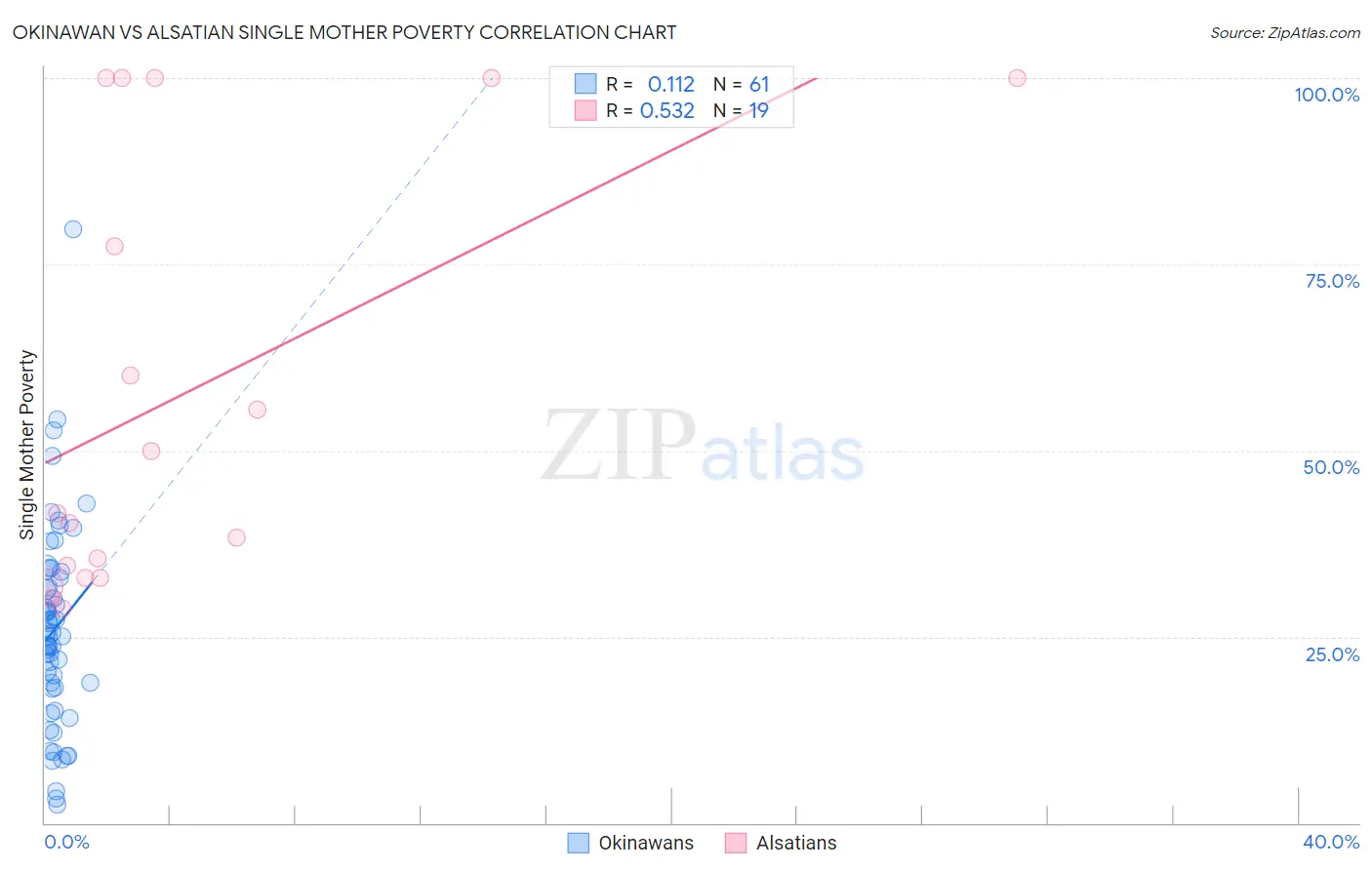 Okinawan vs Alsatian Single Mother Poverty