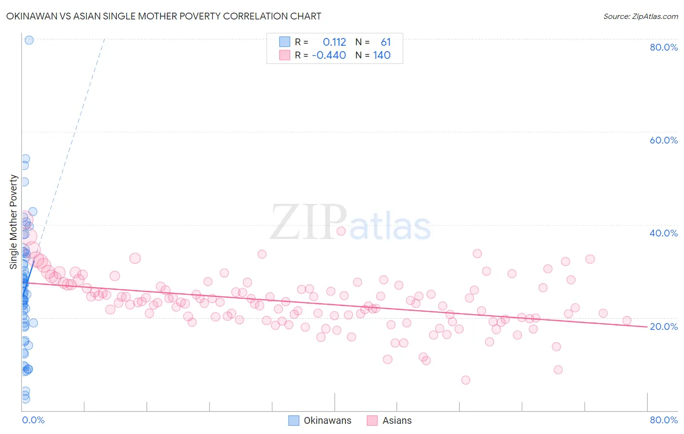 Okinawan vs Asian Single Mother Poverty