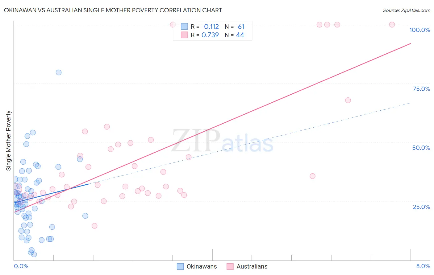 Okinawan vs Australian Single Mother Poverty