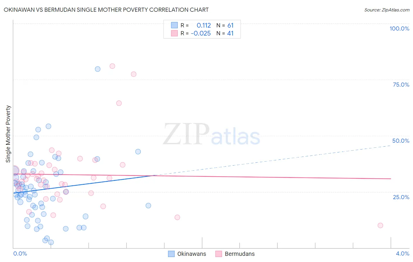 Okinawan vs Bermudan Single Mother Poverty