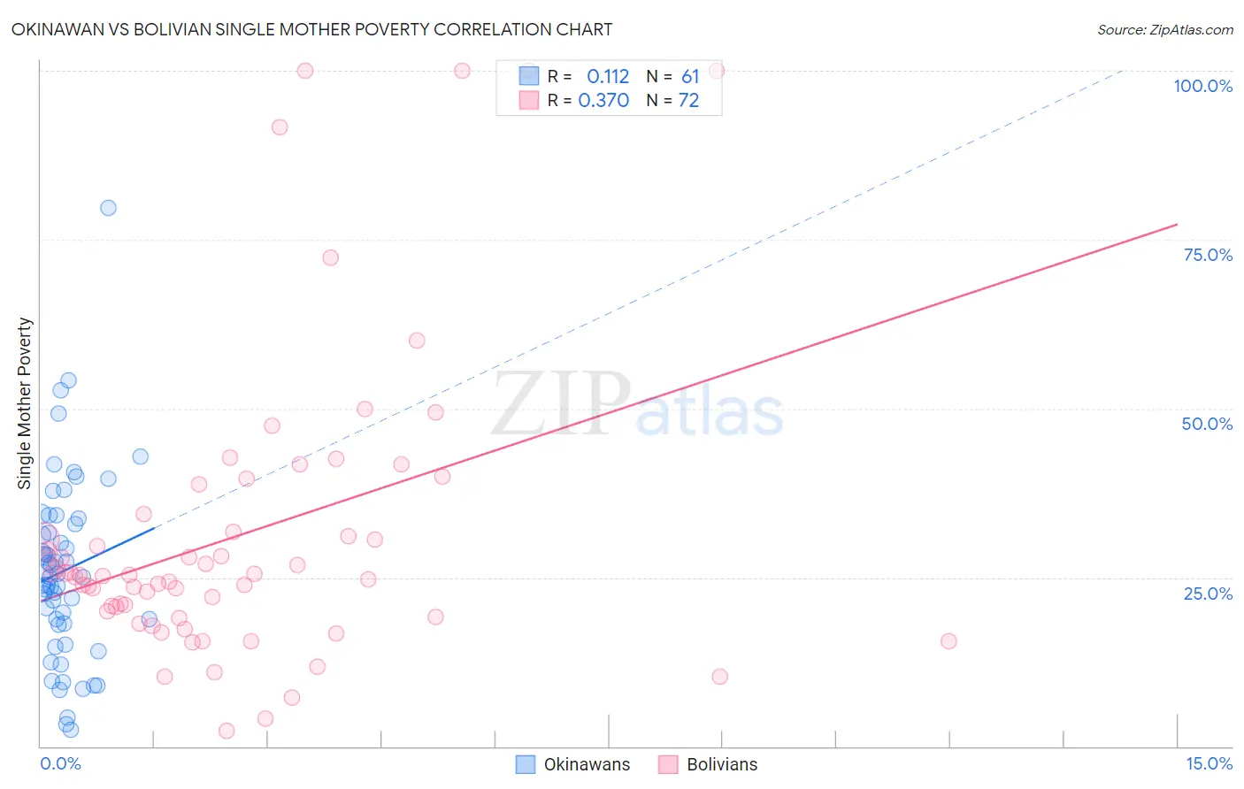 Okinawan vs Bolivian Single Mother Poverty