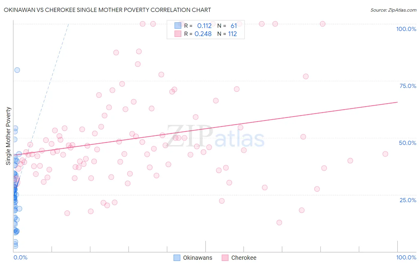 Okinawan vs Cherokee Single Mother Poverty