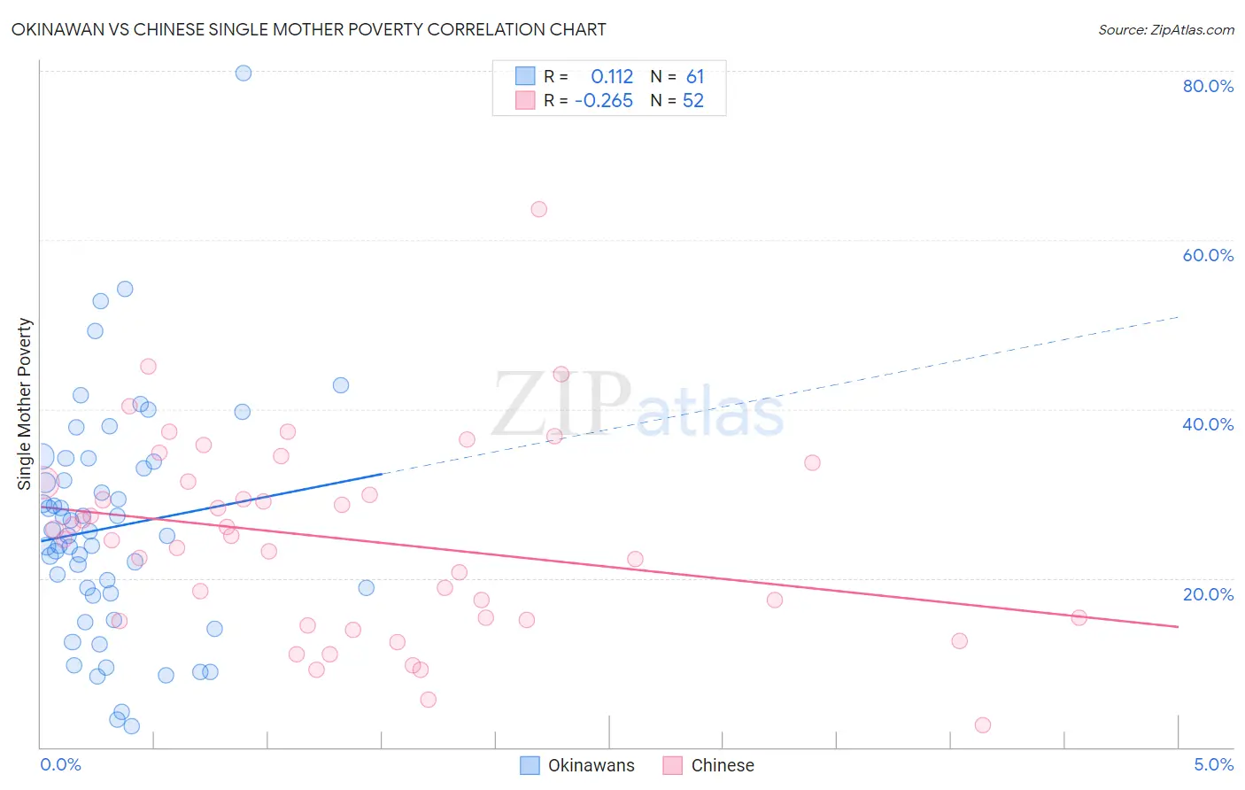 Okinawan vs Chinese Single Mother Poverty