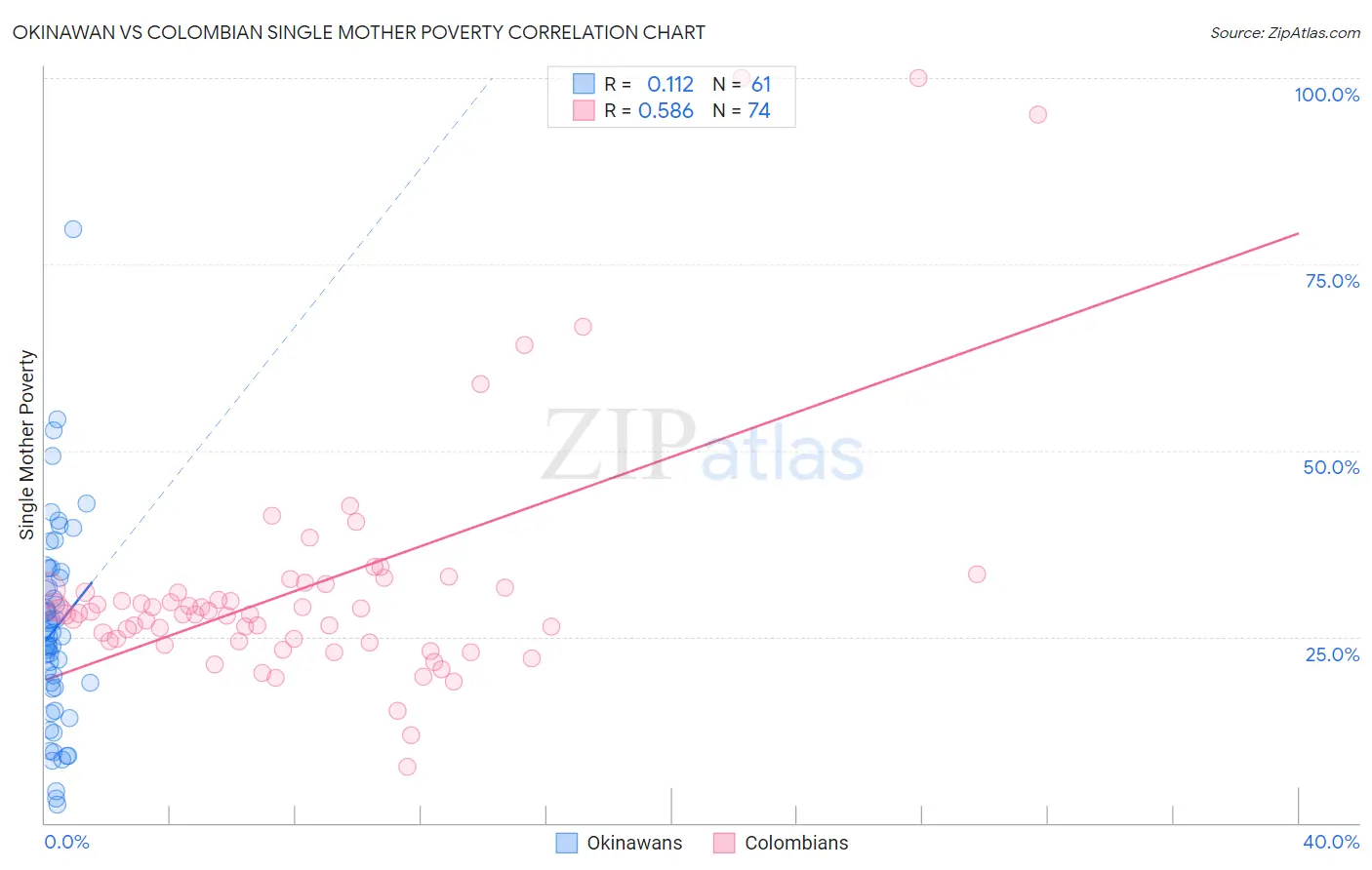 Okinawan vs Colombian Single Mother Poverty