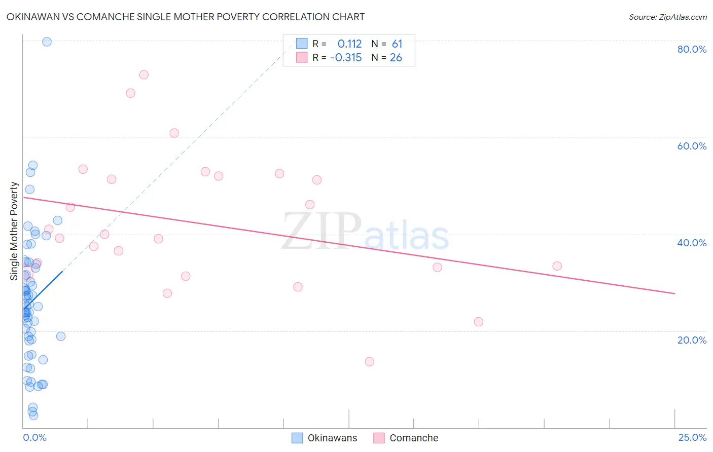 Okinawan vs Comanche Single Mother Poverty